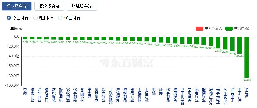 A股三大指数走势分化：创业板指涨1.58% 游戏板块领涨