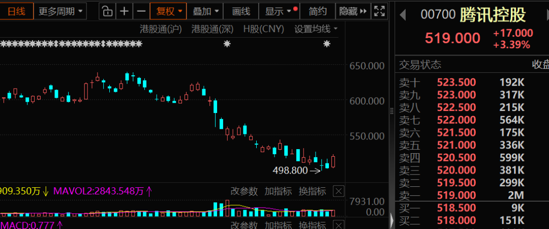 逆市加仓 4万亿科技龙头腾讯控股获连续8周净买入