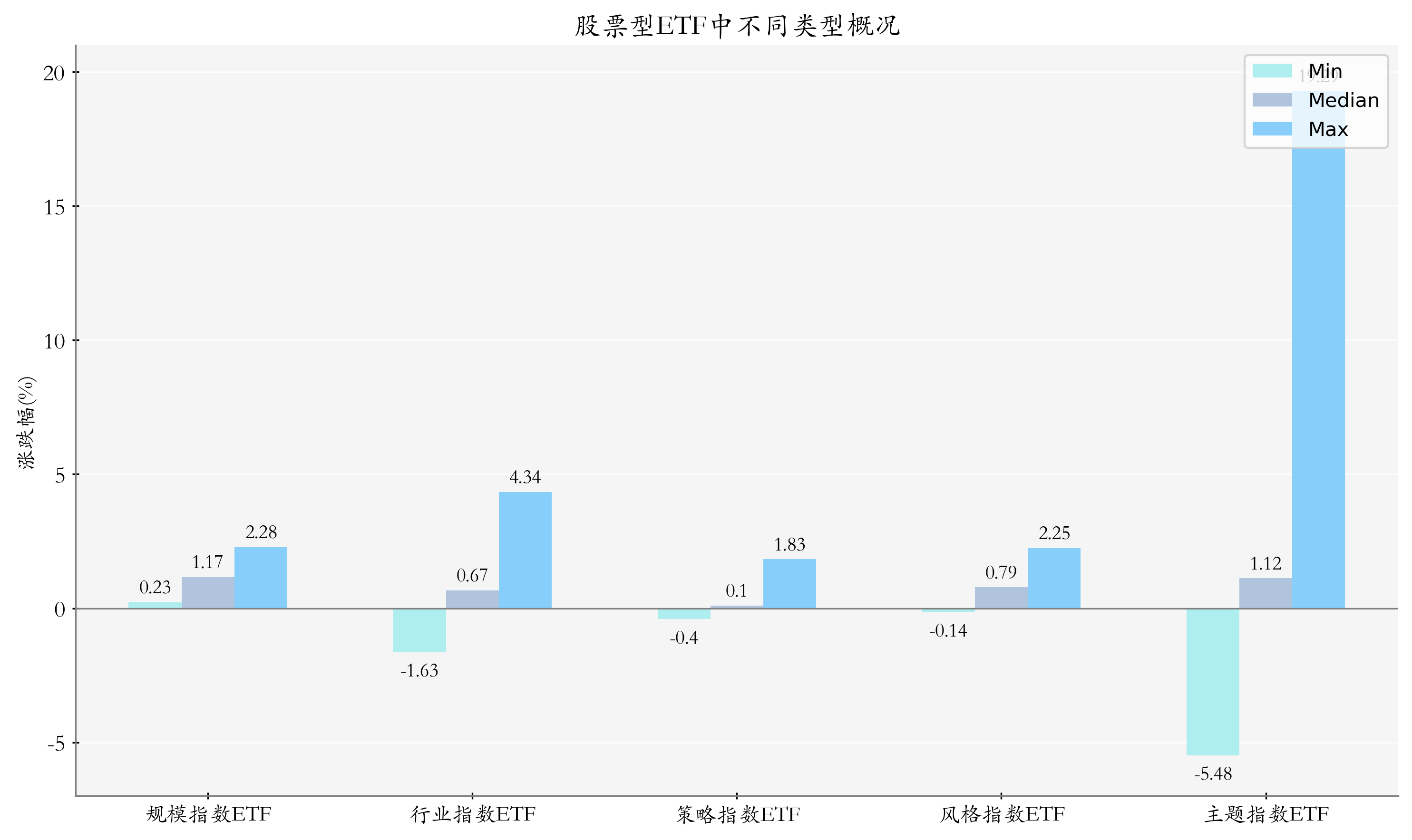 ETF整体表现柱状图