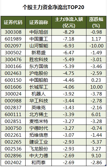 个股主力资金净流出TOP20.png