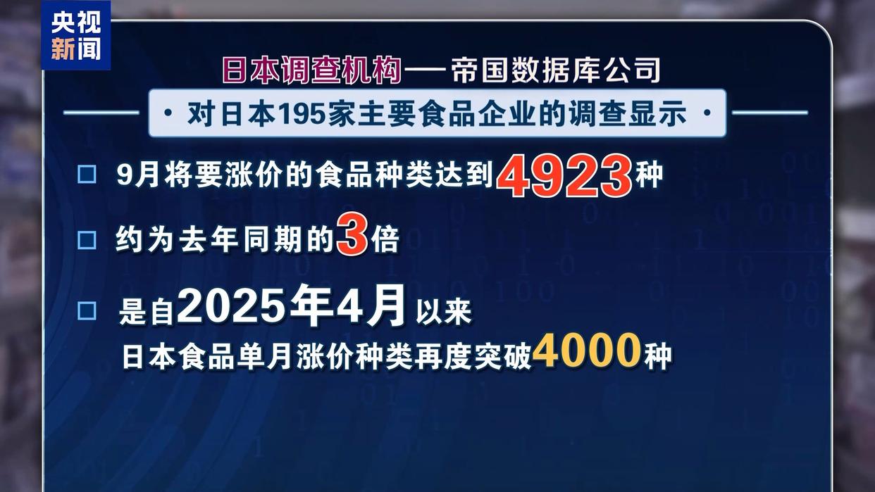 民生持续承压 调查显示日本9月将有近五千种食品涨价