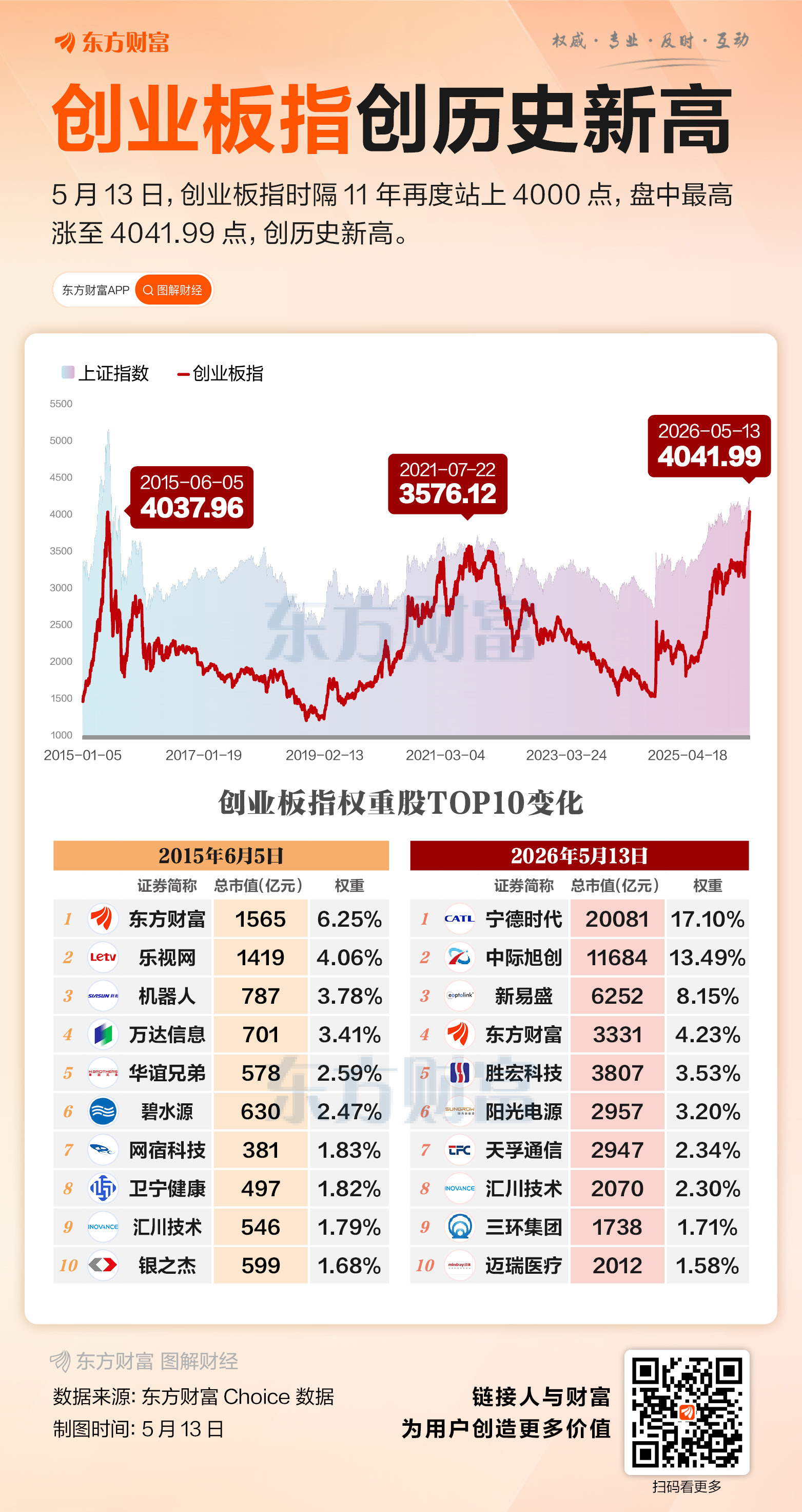 时隔近11年 创业板指重返4000点！低开高走 这件大事太关键了！