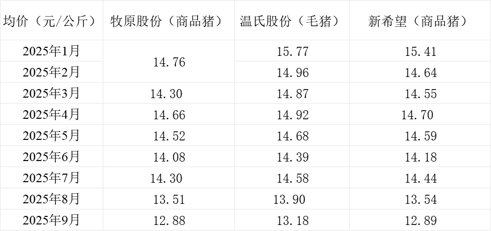 三大猪企9月生猪销量均同比增长 销售收入均同比下降