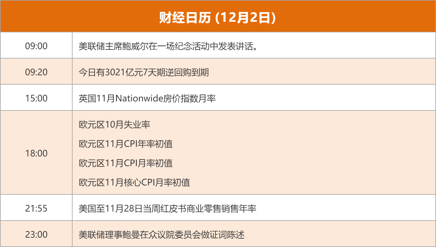 东方财富财经早餐 12月2日周二