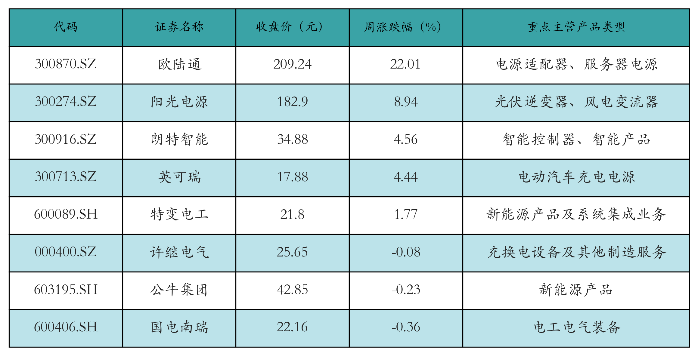 动力电池回收表格