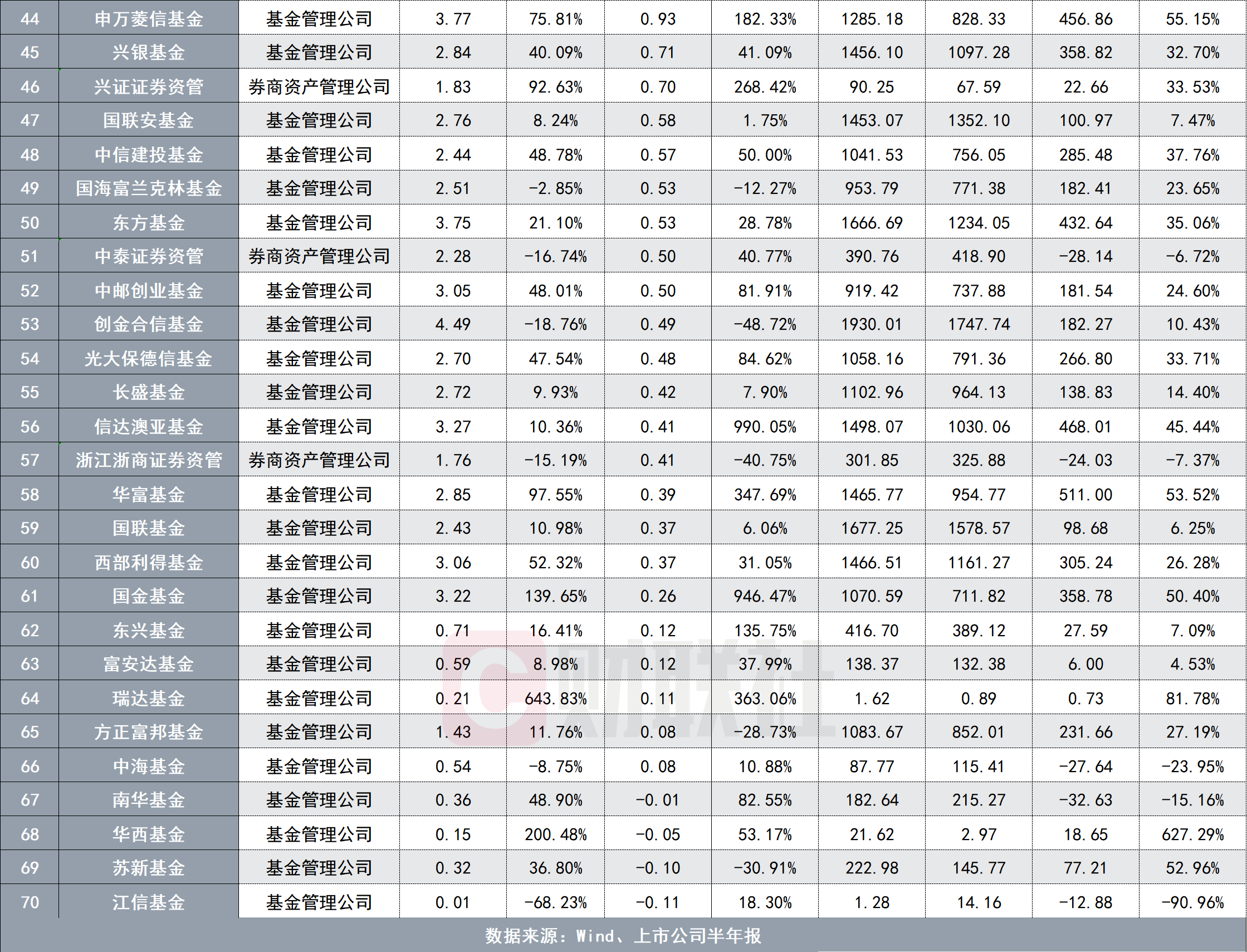 3家公募半年赚超20亿，历史最好水平，规模与净利提升各有王牌