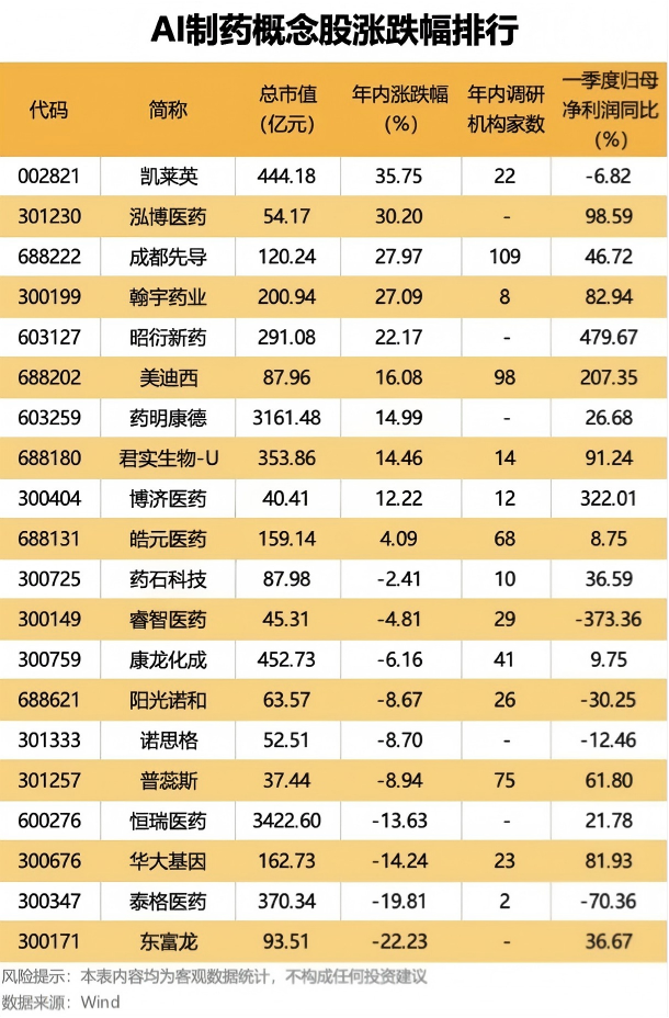 AI制药利好！核心平台将成立 华为也参与！巨头重金布局（附股）