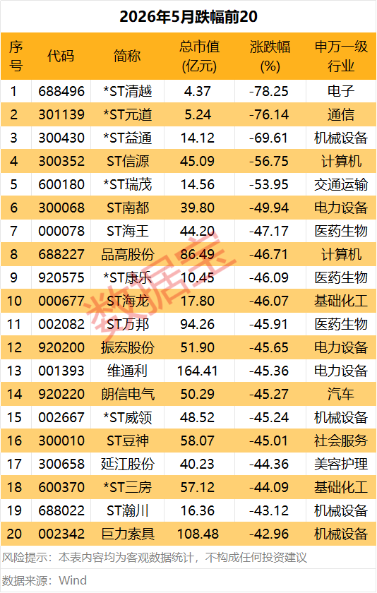 上月“牛王”变“熊王” 融资客大撤离品高股份！