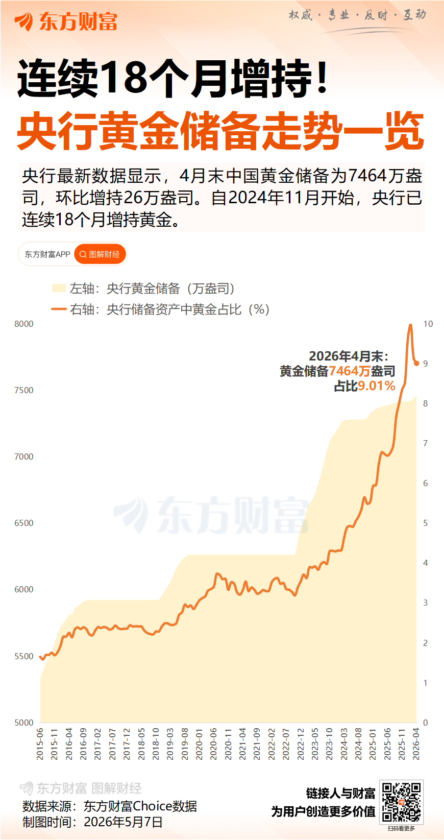 中国央行连续18个月扩大黄金储备