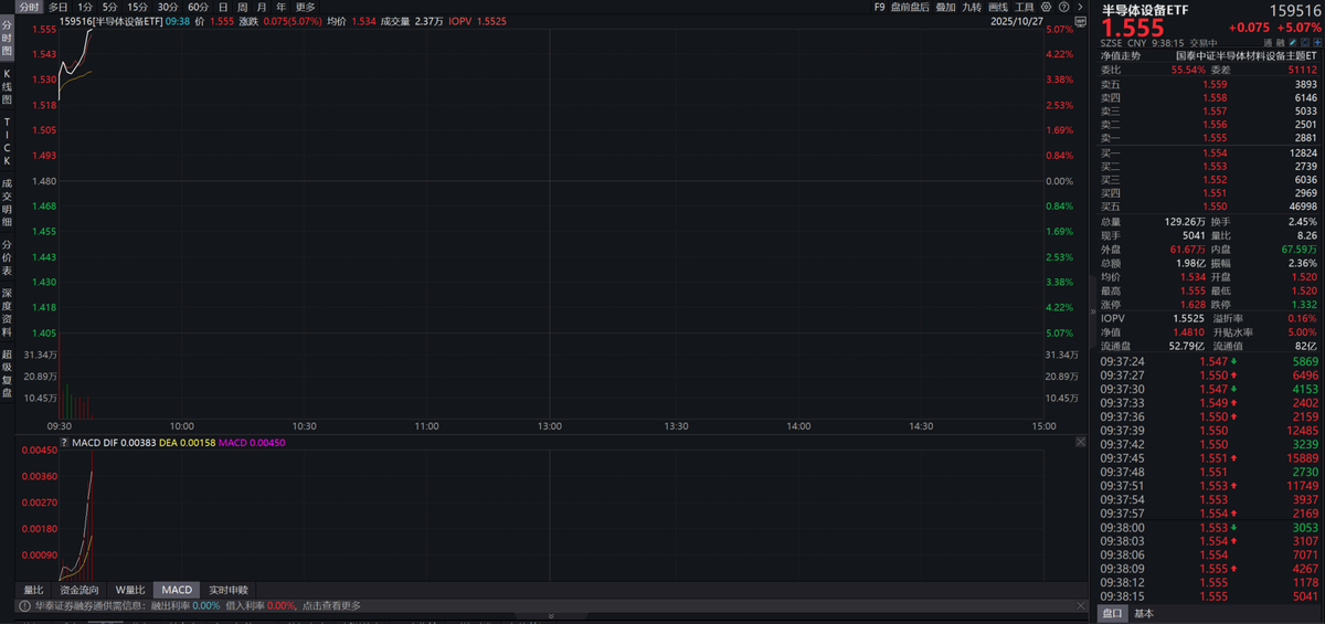 “十五五”锚定科技自立，半导体设备ETF（159516）大涨超5% _ 东方财富网