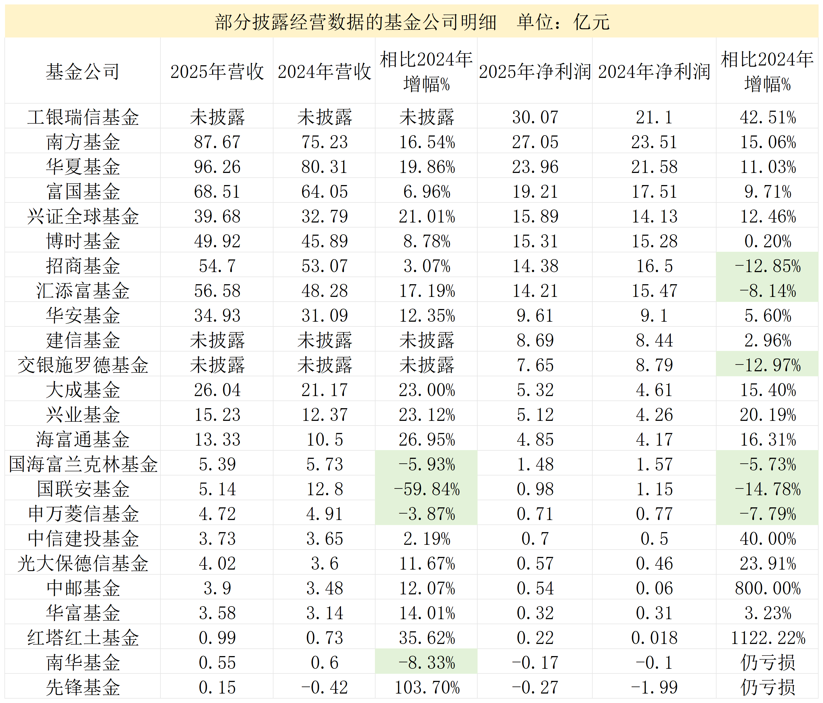 公募2025年成绩单抢先看:头部强者恒强,8家净利润超10亿元_天天基金网