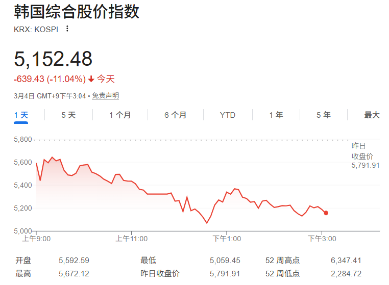 中东局势升级引发韩股巨震：Kospi两日暴跌近20% 卖空交易激增