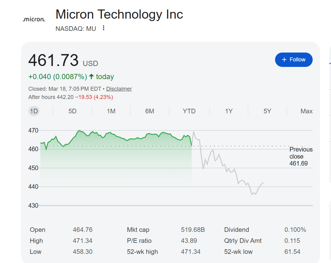 存储大厂美光Q2营收增长近两倍 但高额支出计划引担忧 盘后一度跌约6%