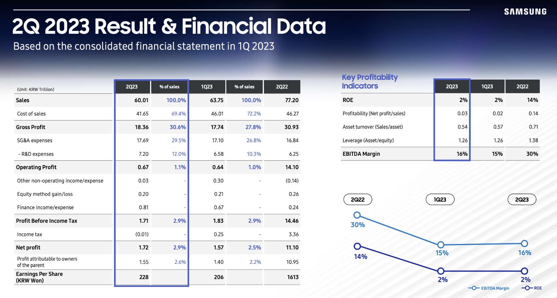 14年新低！三星电子二季度营业利润暴跌95% 半导体巨亏4万亿韩元