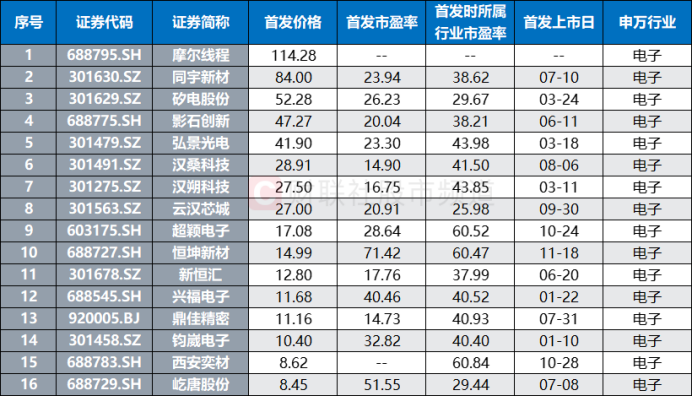 国产GPU赛道再添猛将 龙头股下周拟启动申购 年内已上市电子股扫描