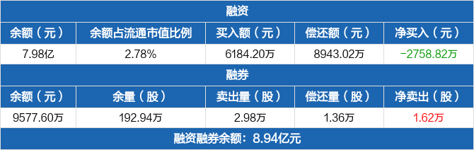 泰格医药:融资净偿还2758.82万元,融资余额7.98亿元(04-19)