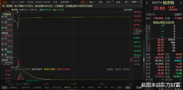 截图来自东方财富