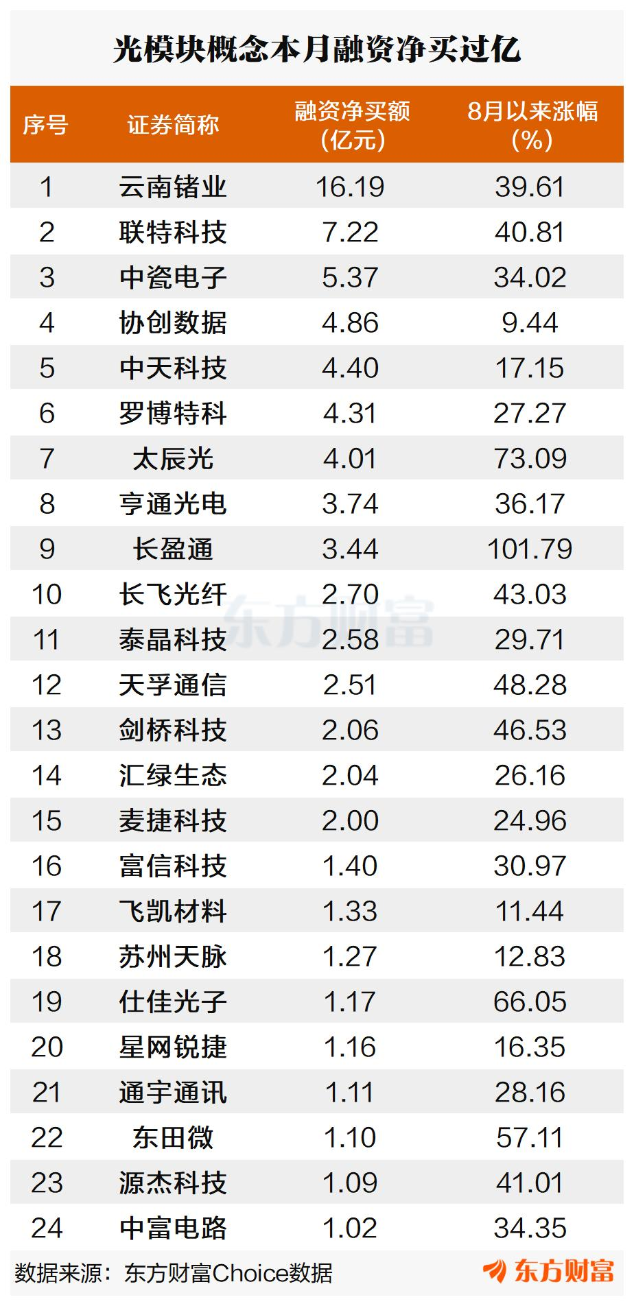 中报业绩亮眼!光模块集体爆发 融资客抢筹24股过亿
