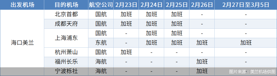 图片来源:美兰机场供图