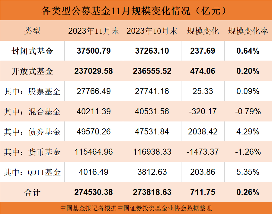 27.45万亿元!“规模上升”_天天基金网