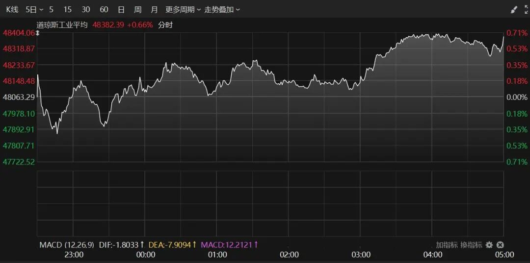 昨夜！美股尾盘突变，中概股大涨！