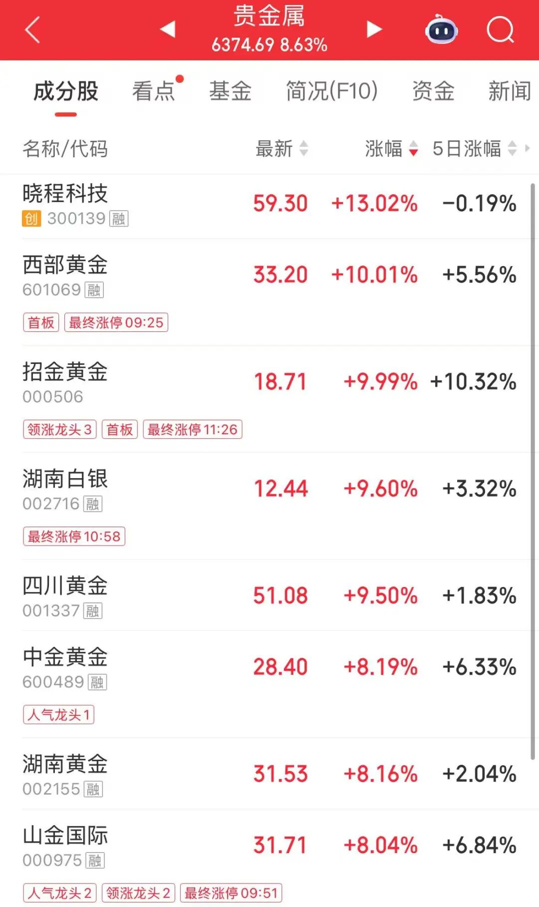 创业板指涨4.81%，超5000只个股上涨，贵金属、民航板块大涨，中际旭创涨超8%，油气股调整 | A股早盘