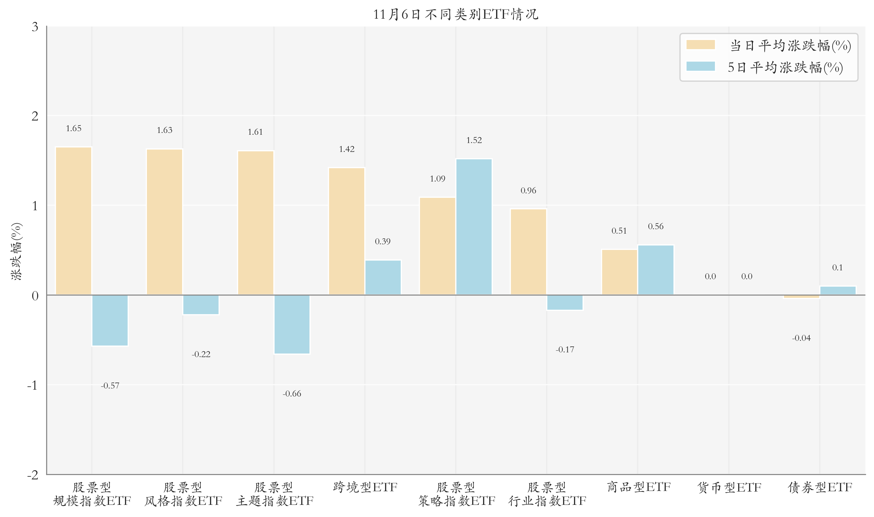 不同类别ETF情况