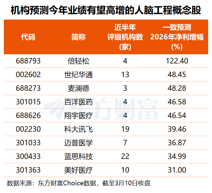 江苏放大招！脑机接口迎政策利好 9只概念股业绩有望高增长