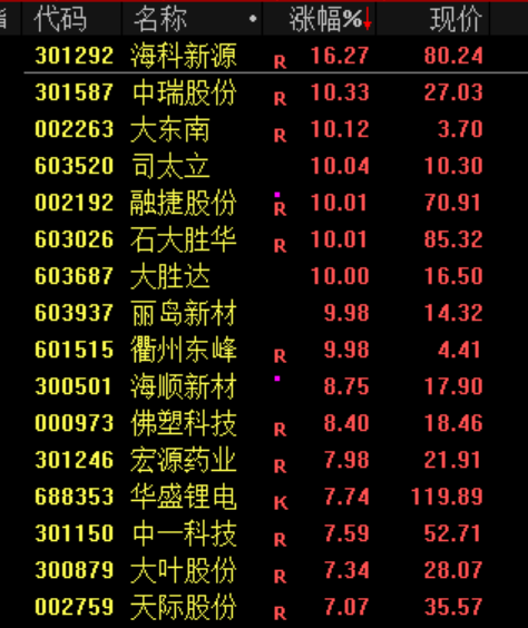 中东局势依旧影响市场！沪指缩量调整 锂电池板块逆市走强