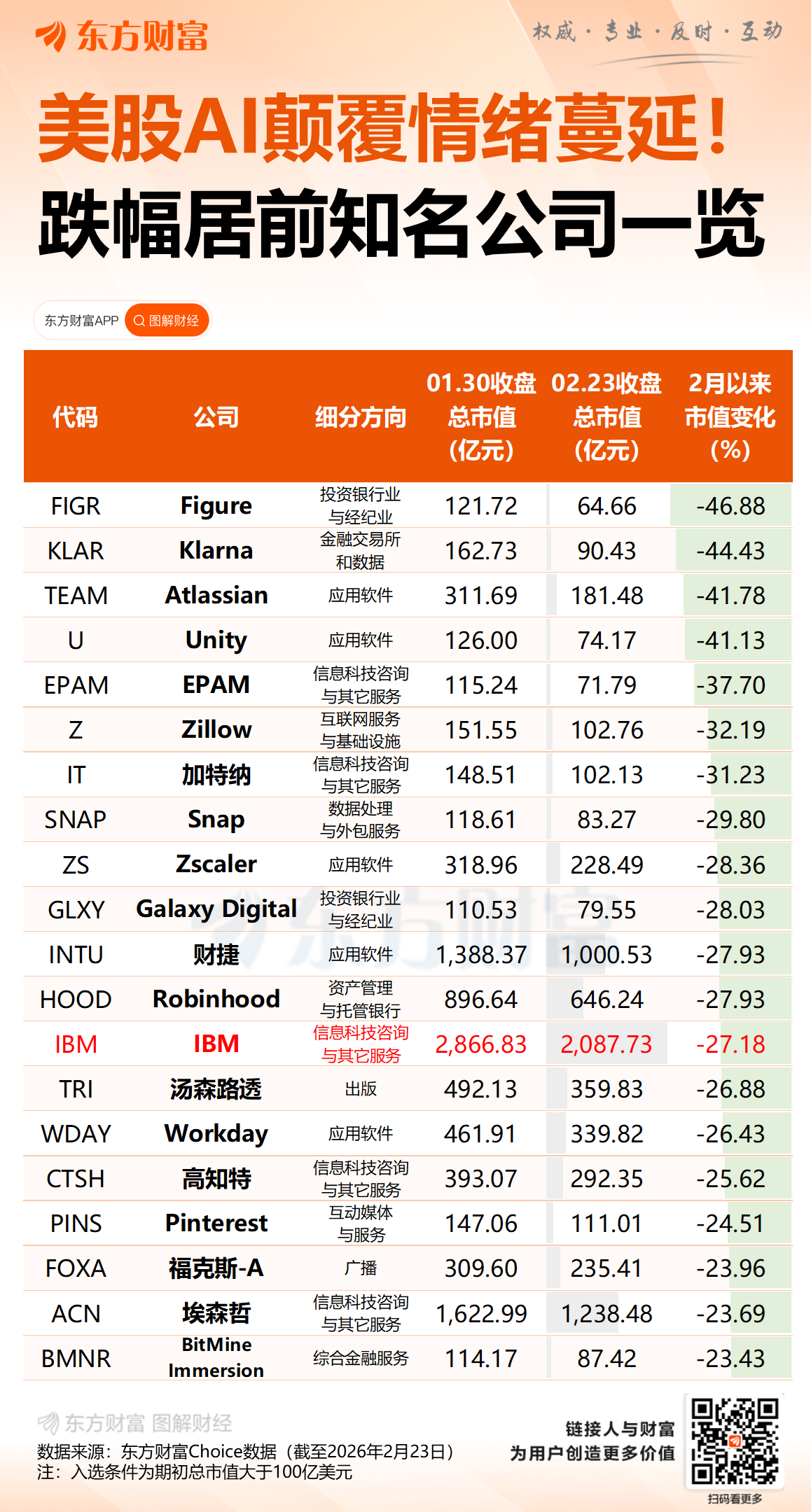IBM单日暴跌13%成最新“受害者”！Anthropic新工具威胁其关键业务