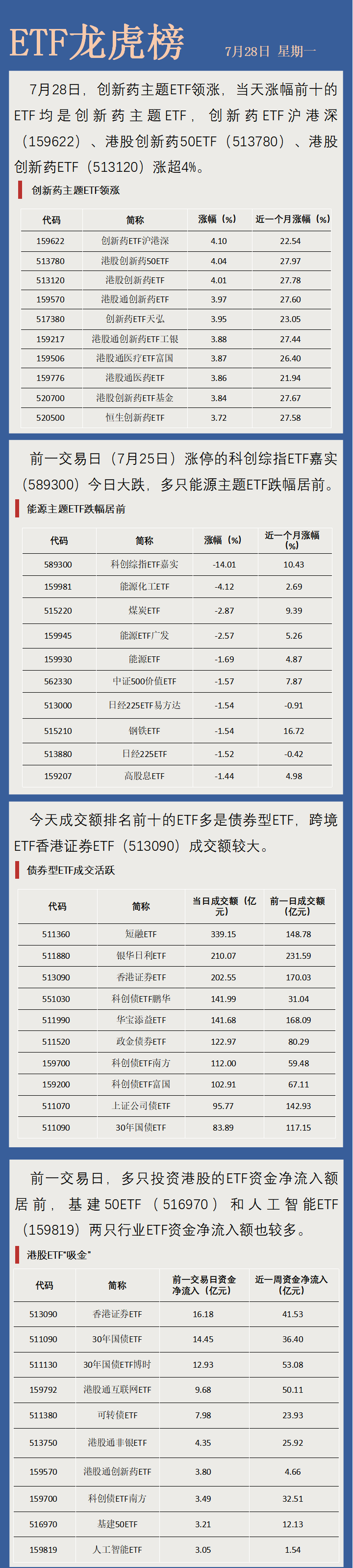 【ETF龙虎榜】创新药主题ETF“霸榜”