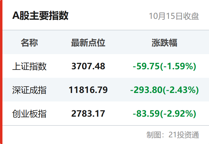 A股主要指数