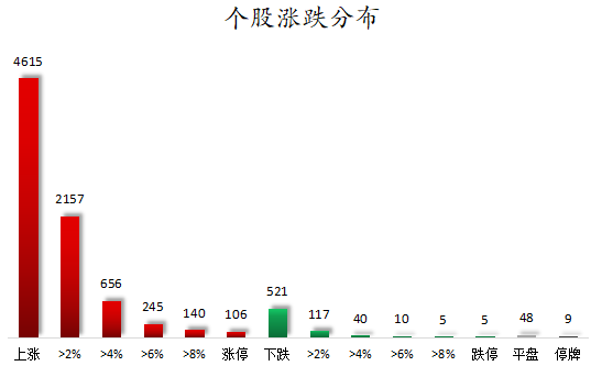 1774430129595488.png 个股涨跌分布.png