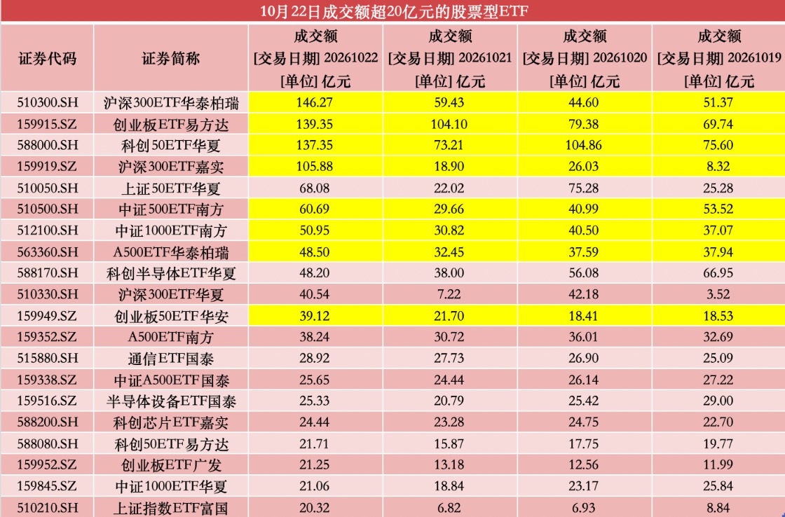 多只核心宽基ETF尾盘再放量，沪深300、创业板指产品成交额齐破百亿