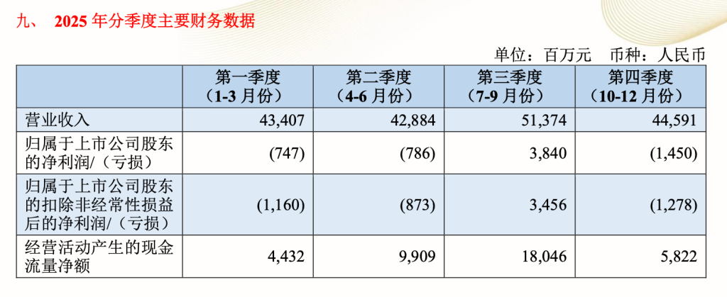 三大航去年总亏损收窄近六成：南航率先实现年度盈利 今年油价上涨会有哪些影响？