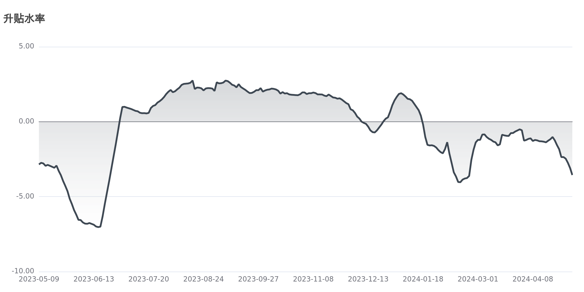 今日南财市场情绪指数为45.2，市场投资热度明显降低