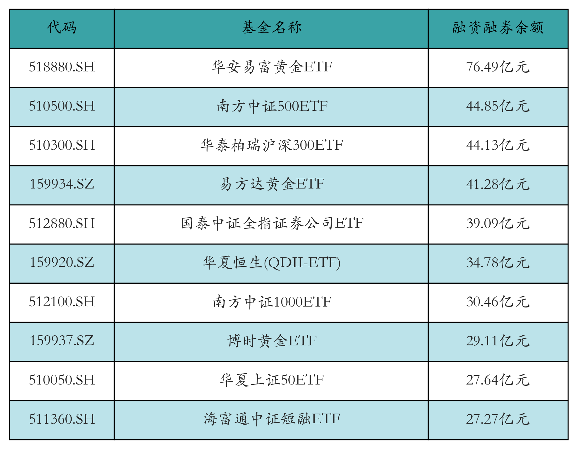 融资融券余额前10