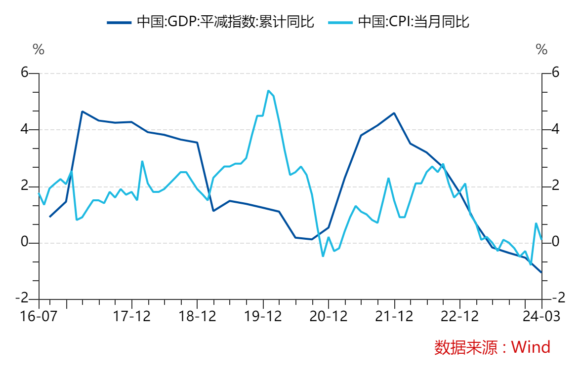如何看待一季度经济数据的超预期？