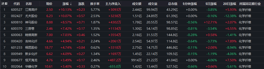 化纤板块大涨，吉林化纤所有规格型号碳纤维涨价