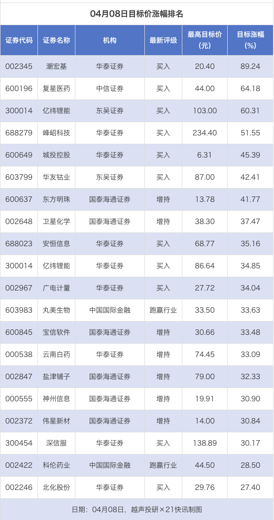 潮宏基目标价涨幅超85% 金地集团评级被调低｜券商评级观察