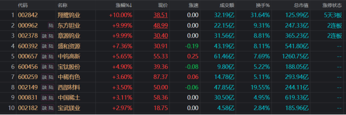 千亿“钨茅”历史新高！年内涨幅即将翻倍 今日新高热股扫描 这些方向也高占比