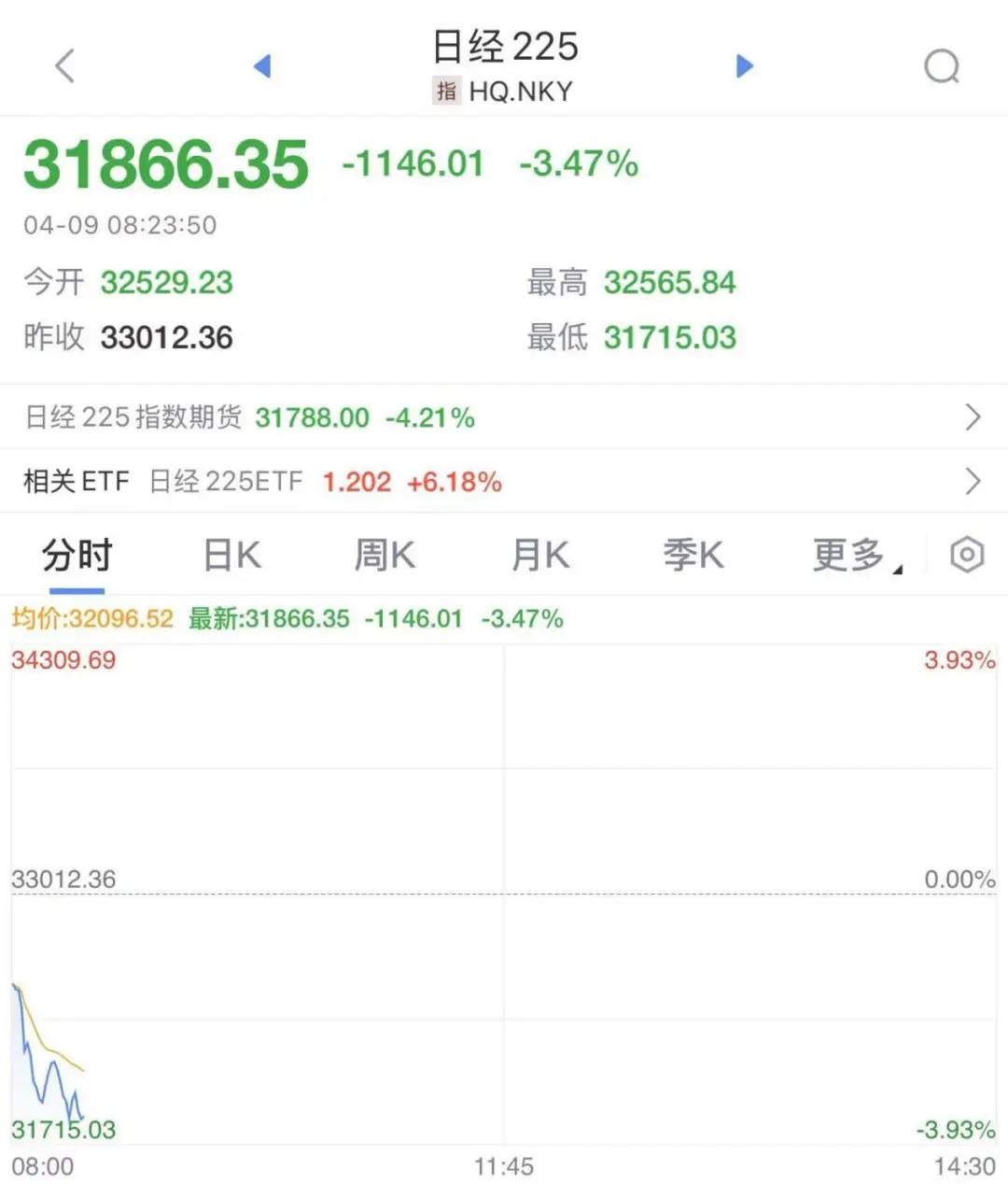 日韩股市，开盘跳水！