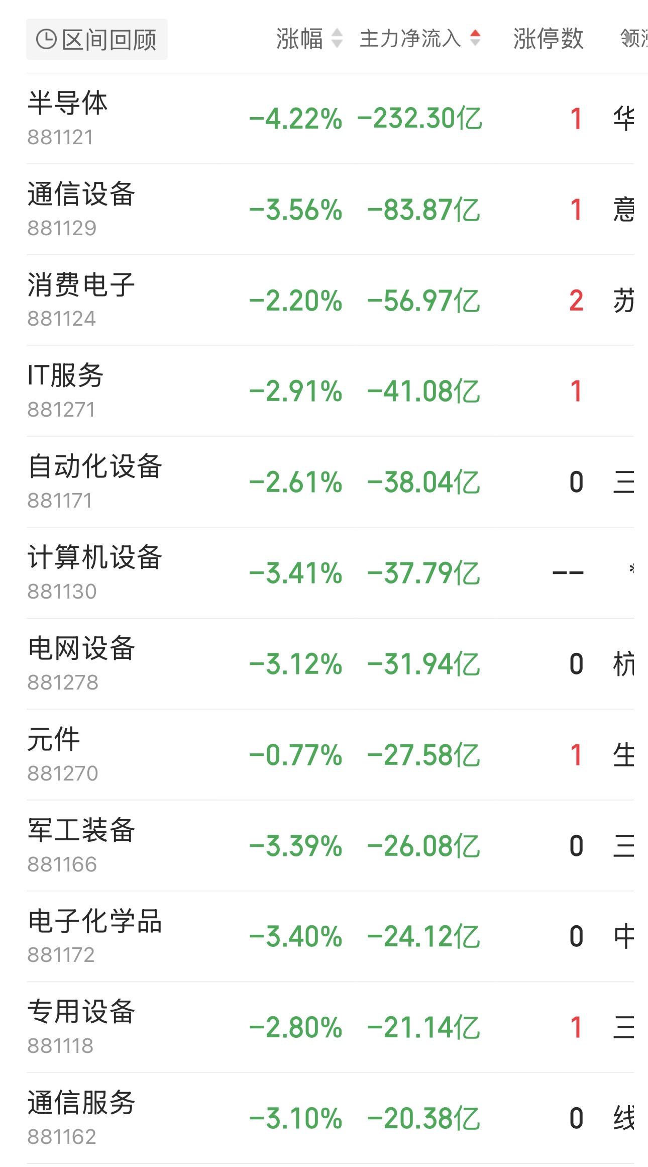 主力资金跟踪｜半导体遭232亿主力资金抛售，主力资金流向哪了？