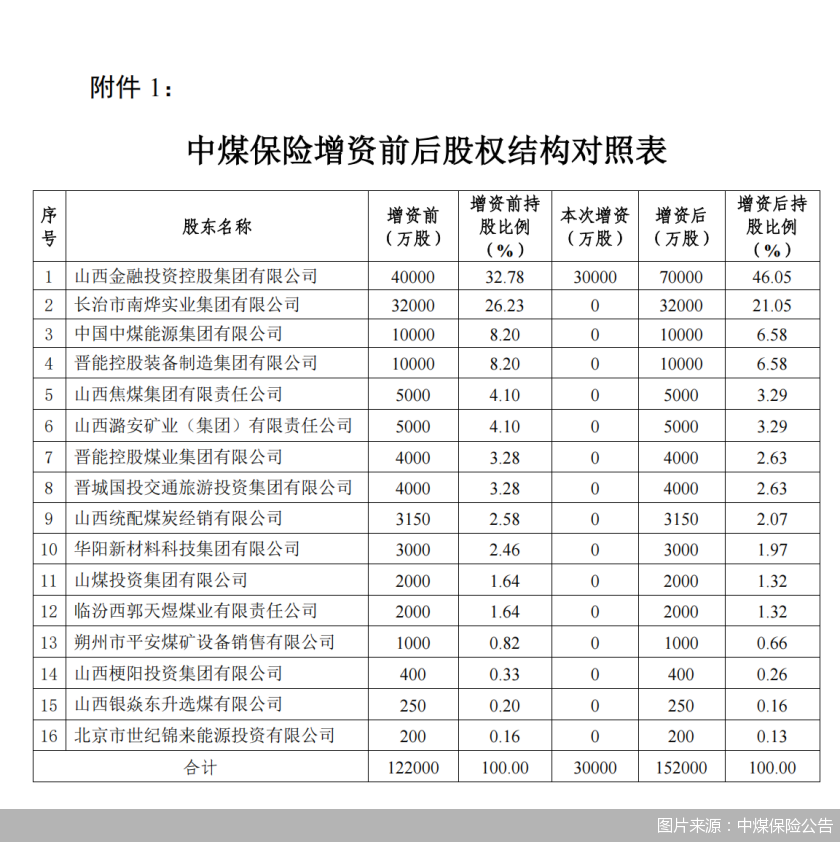 图片来源：中煤保险公告