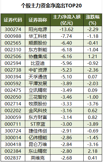 个股主力资金净流出TOP20.png