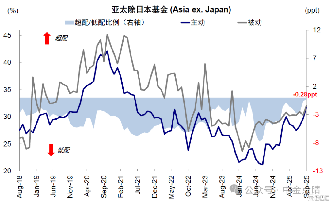资料来源:EPFR,中金公司研究部 资料来源:EPFR,中金公司研究部