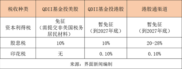 投教·基金 | 炒港美股补税通知密集来袭,QDII、港股通基金涉及哪些税?