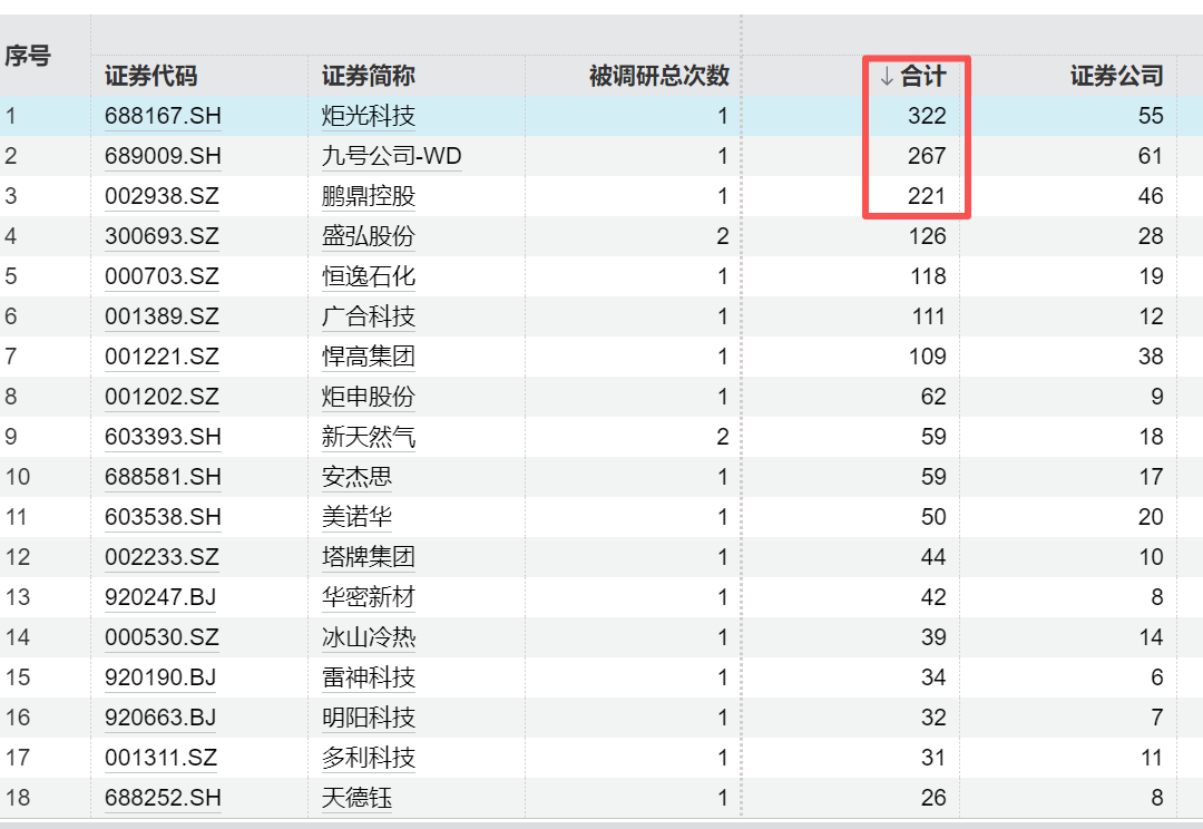688167火了，322家机构483人扎堆“围观”，知名公私募大咖也来了