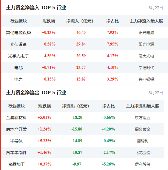 行业资金流向