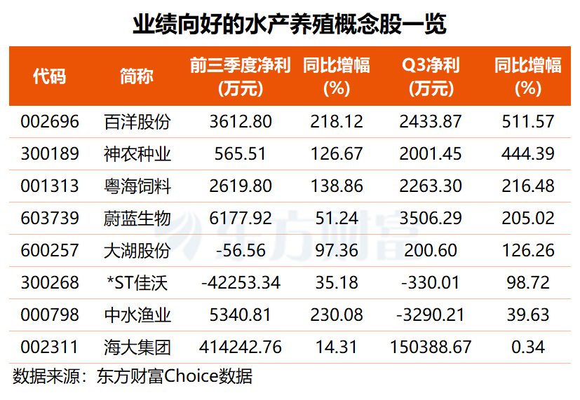 三大股指集体翻红 水产、有机硅板块为何异动?